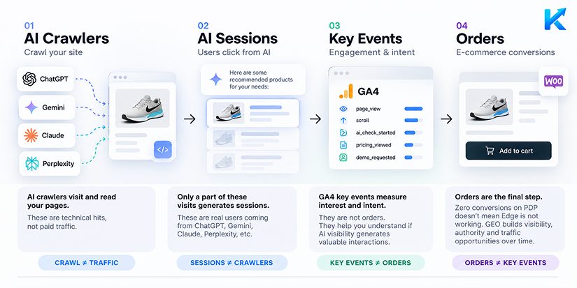 From AI crawlers to orders: crawl is not traffic, sessions are not crawlers, GA4 key events are not WooCommerce orders.