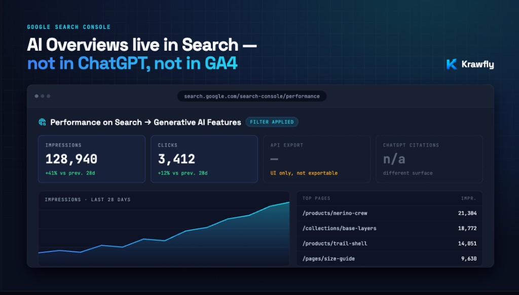 Illustrative Search Console view of Performance on Search Generative AI Features. Example catalog pages, not krawfly.com totals. API export is still UI-only.