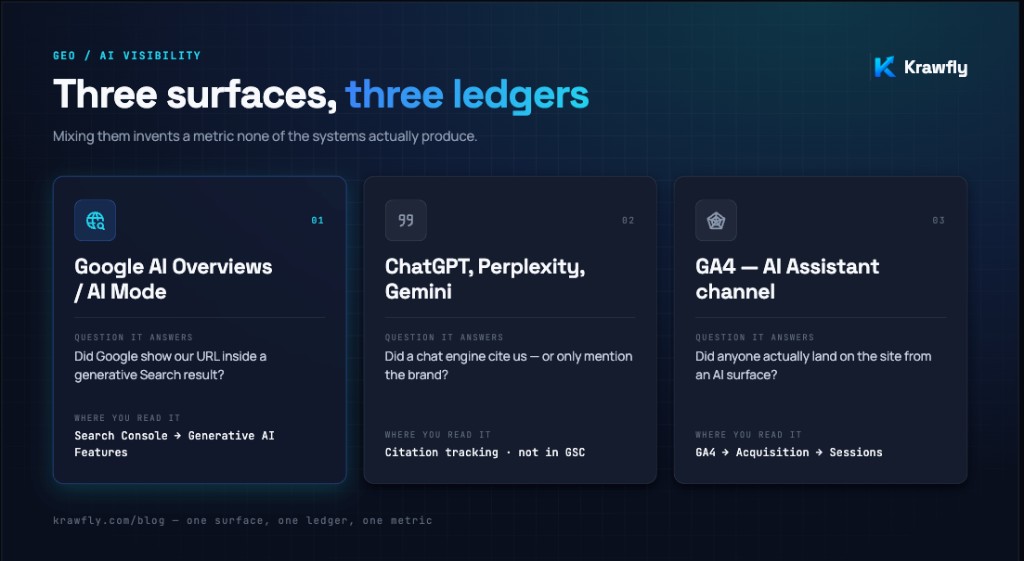 Three surfaces, three ledgers: Google AI Overviews in Search Console, chat citations outside GSC, and AI sessions in GA4. Mixing them invents a metric none of the systems produce.
